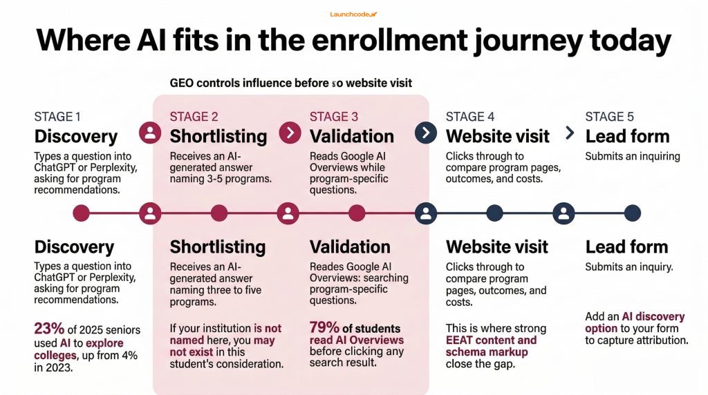 Where students use AI in the enrollment journey