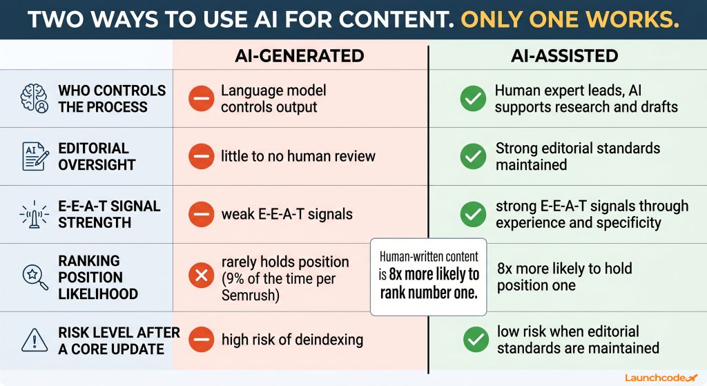 The AI content trap: Why publishing AI content is killing your SEO 2 AI-generated vs. AI-assisted content at a glance