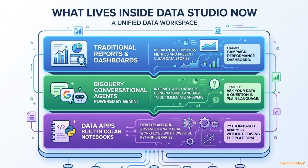 How the new Data Studio asset types work together