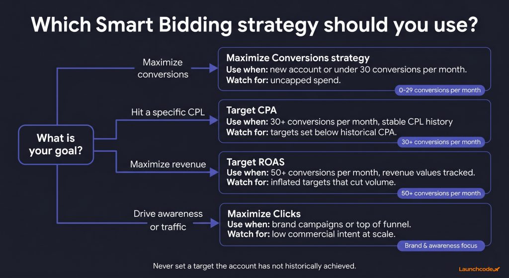 Smart Bidding strategy selection guide