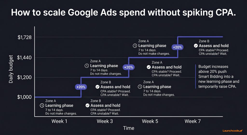 The 20% budget scaling staircase