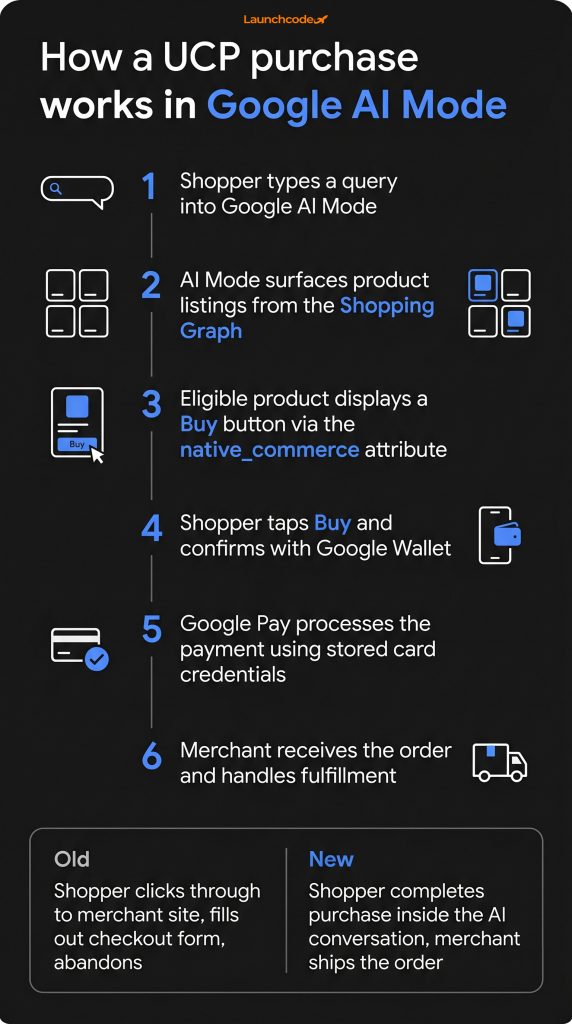The UCP checkout flow