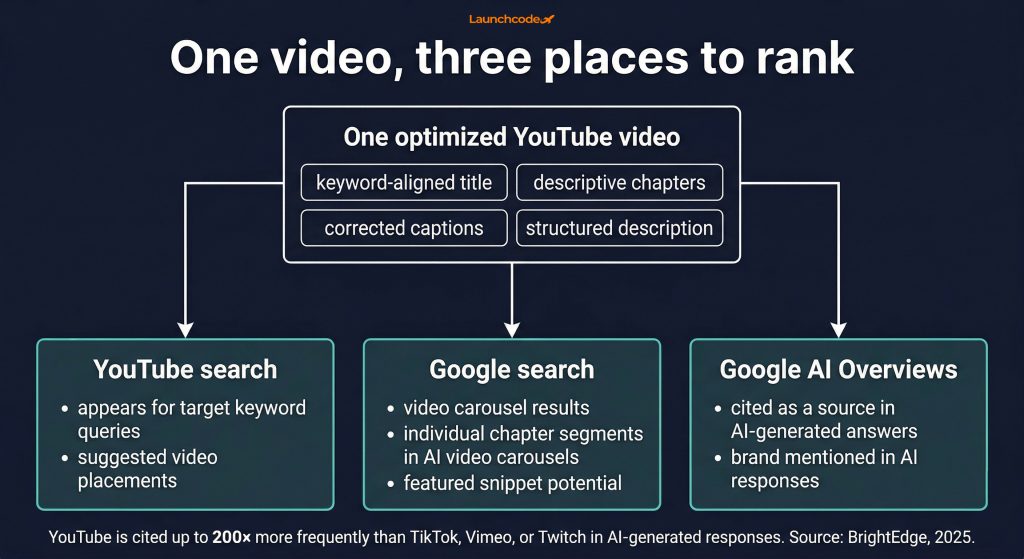 The YouTube optimization checklist before you hit publish