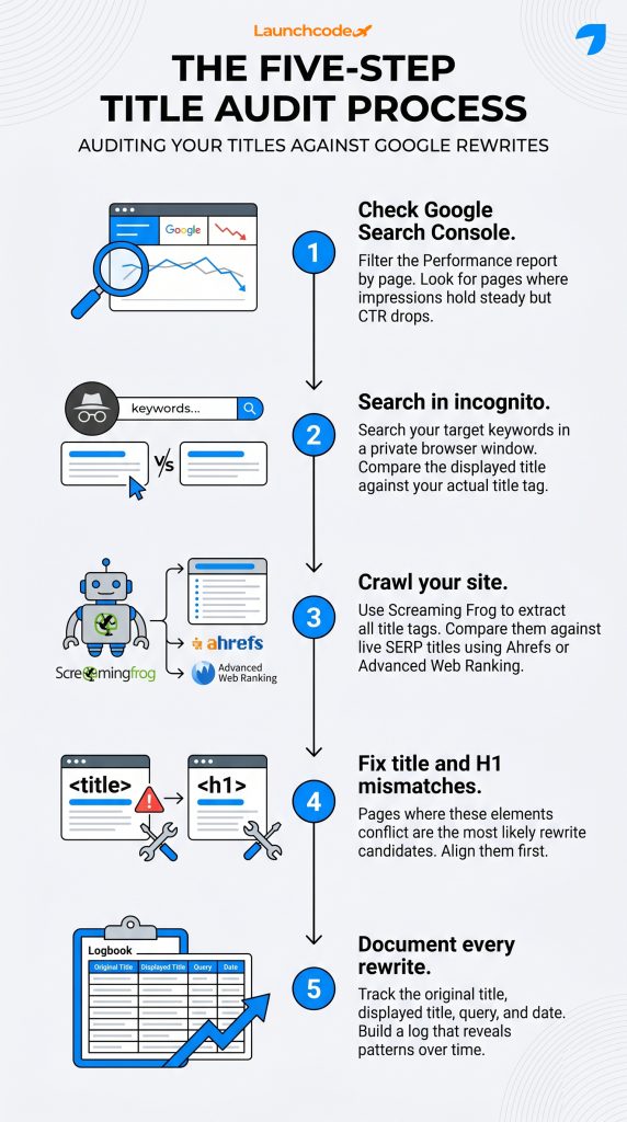 The five-step title audit process