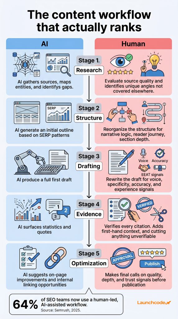 The AI content trap: Why publishing AI content is killing your SEO 3 The human-led AI-assisted workflow
