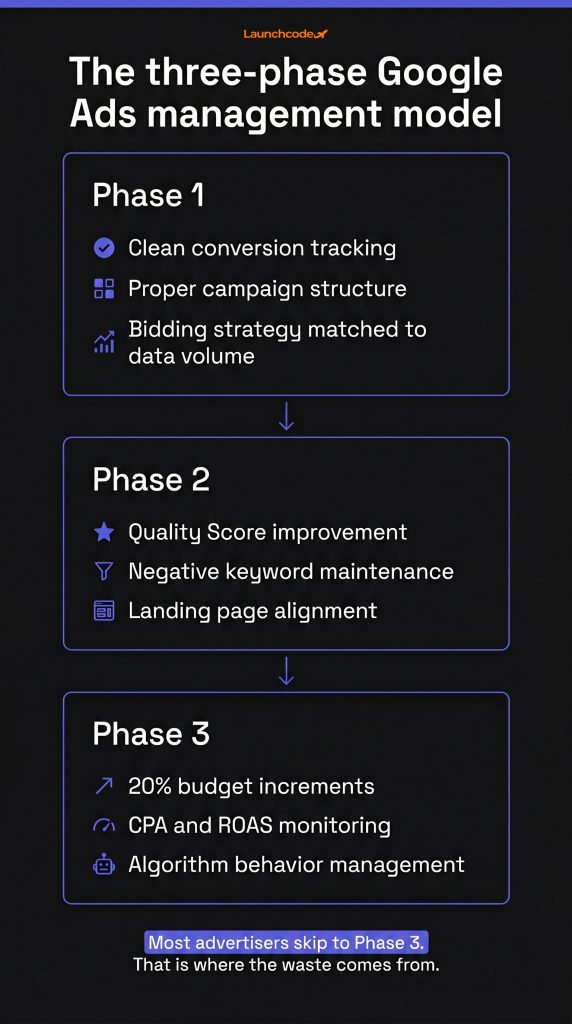 The three-phase Google Ads management model