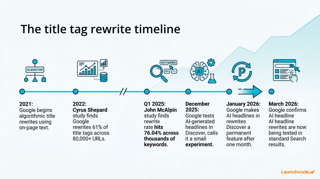 The title tag rewrite timeline