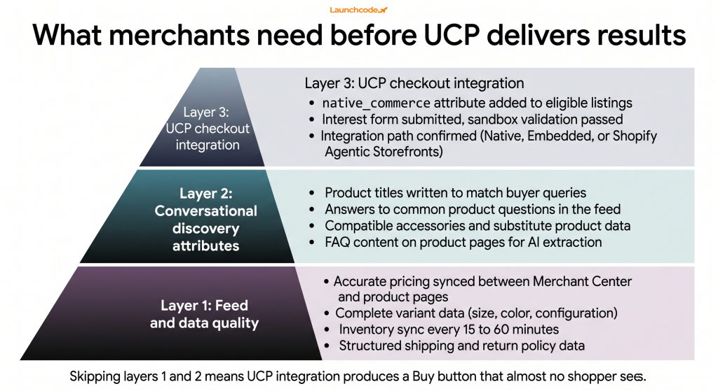 UCP readiness layers