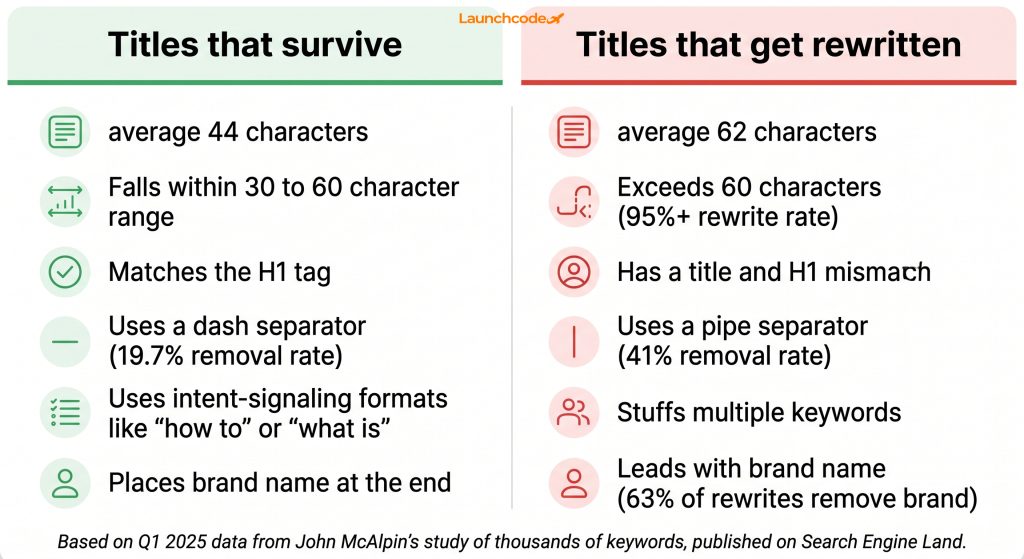 What makes a title tag survive vs. get rewritten
