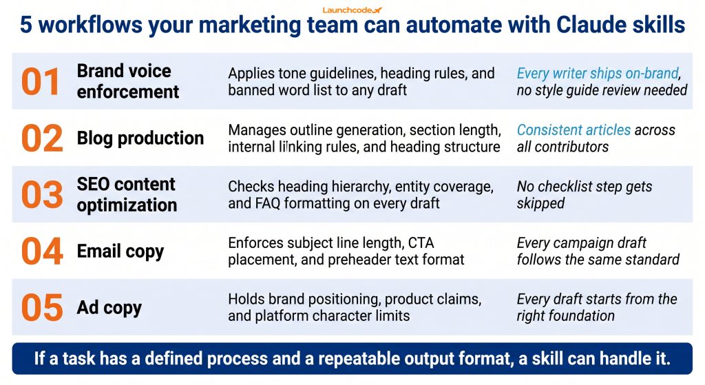 What are Claude skills? A practical guide to extending Claude's capabilities 4 5 marketing use cases for Claude skills