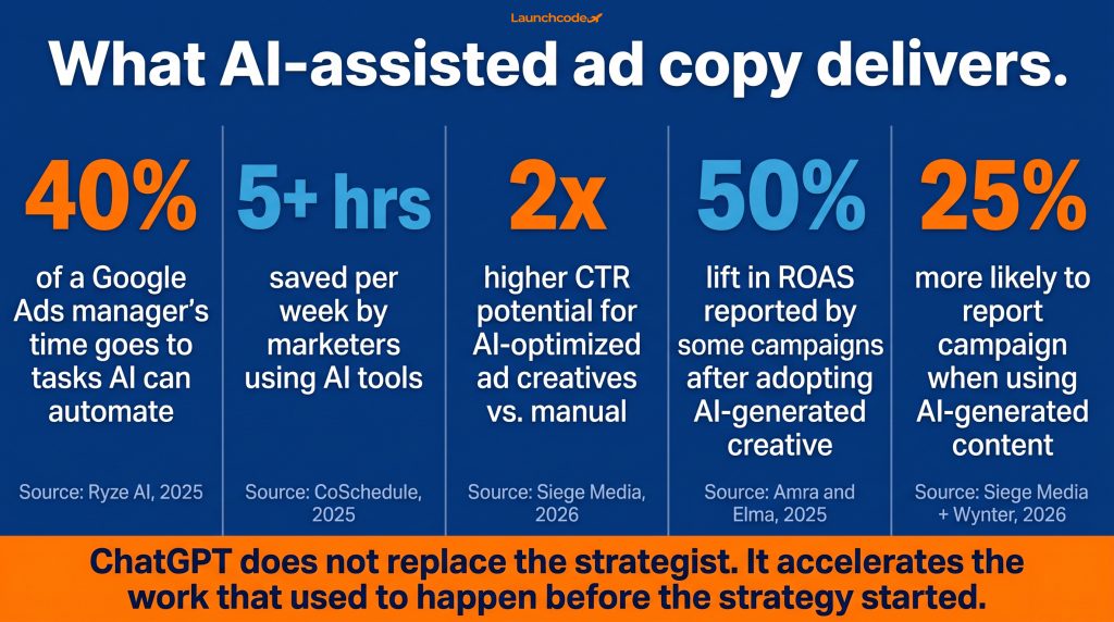 AI ad copy performance stats at a glance