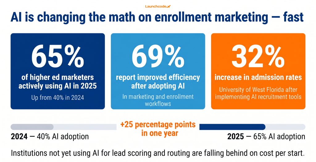 AI adoption in higher education marketing — the state of the gap