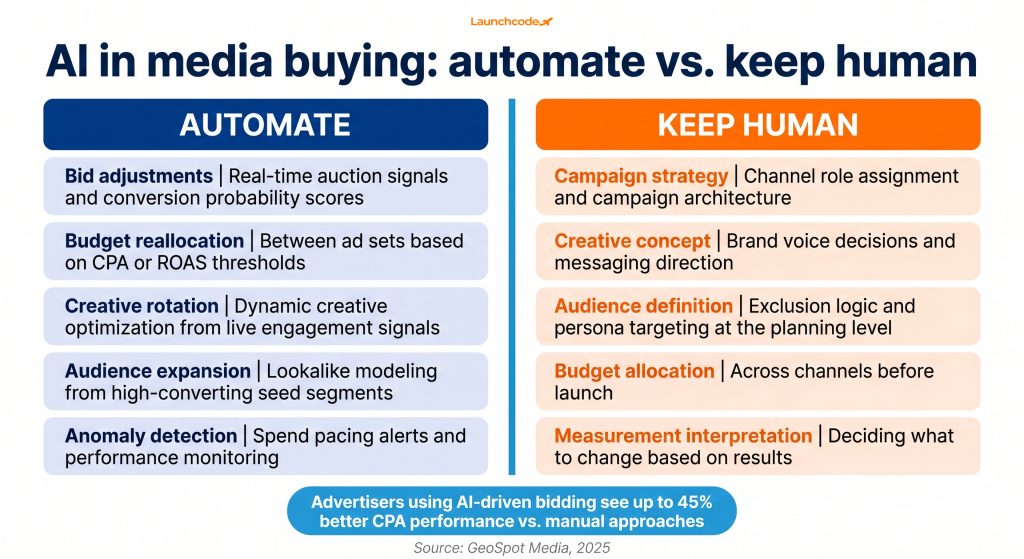 AI in media buying, what to automate vs. what to keep human