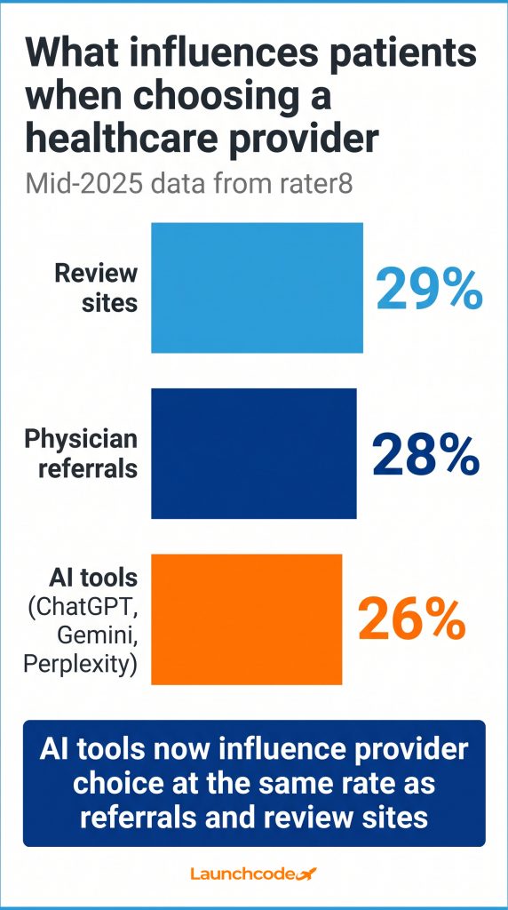 How AI search is changing how patients find healthcare providers 3 AI is now as influential as referrals