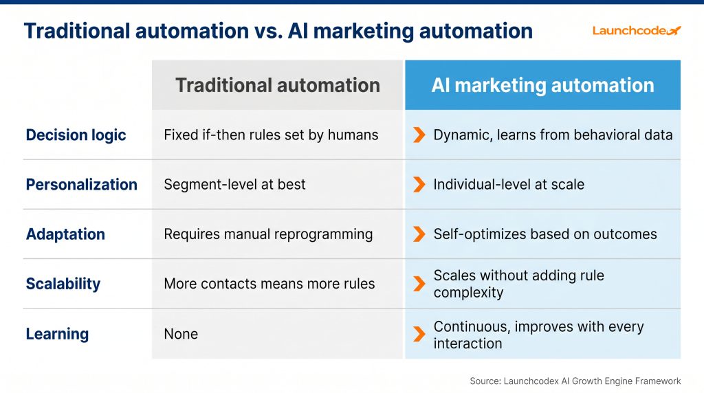 What is AI marketing automation? A complete guide 1 AI versus traditional automation comparison table