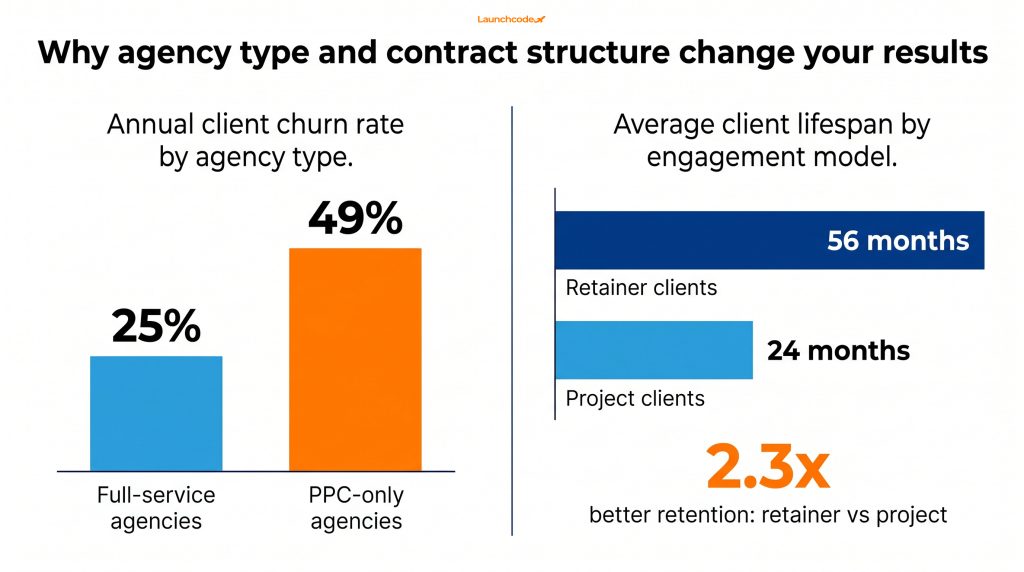 Agency churn rates and client lifespan comparison