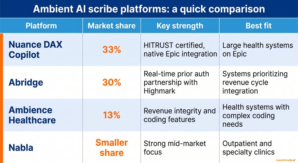 Ambient AI scribe platform comparison