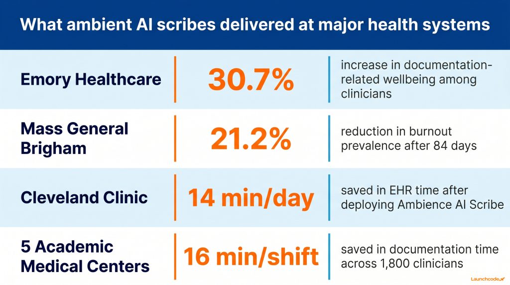 Ambient AI scribe results across major health systems