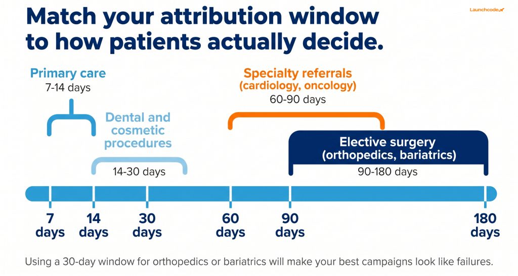 Attribution window by service line