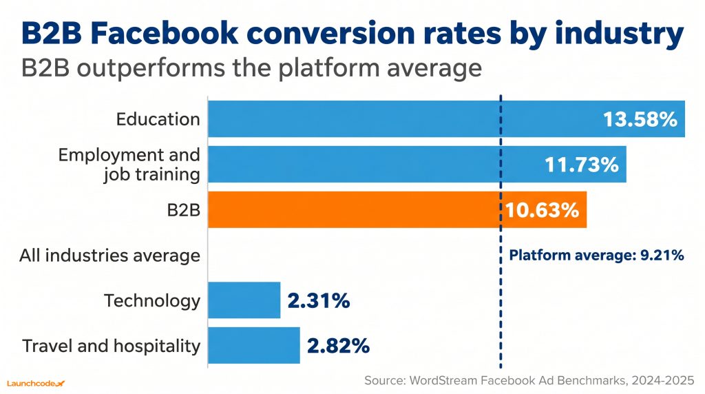 B2B Facebook conversion rate benchmarks