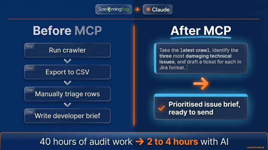 Before vs. after - the SEO audit workflow transformation
