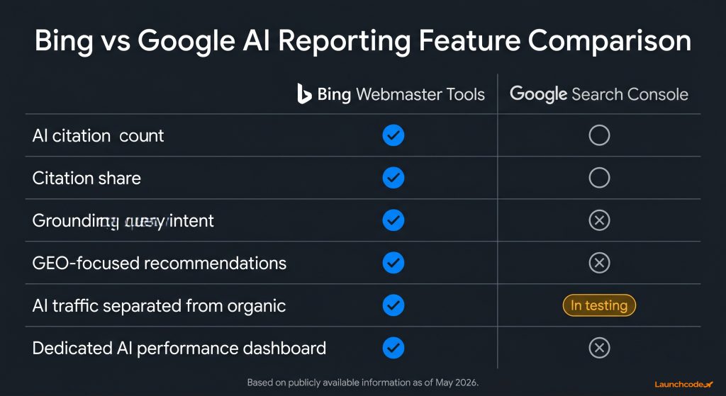Bing vs Google AI reporting feature comparison