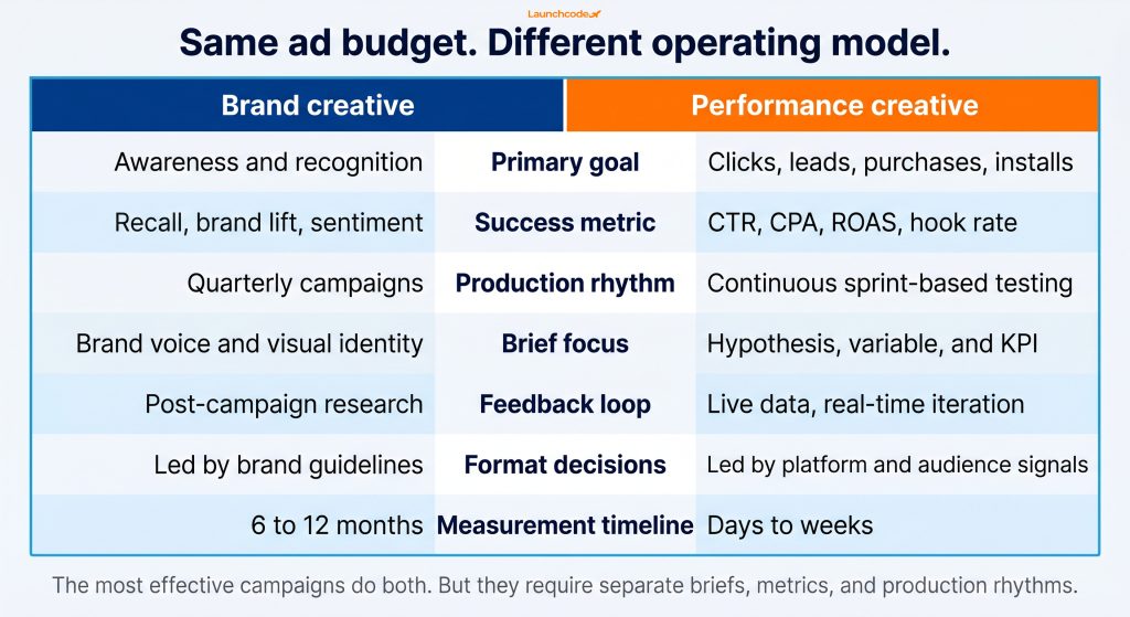 Brand creative vs. performance creative side-by-side comparison