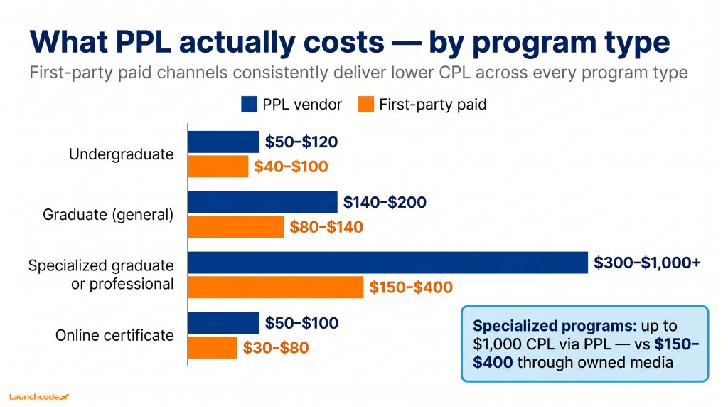 CPL benchmarks by program type