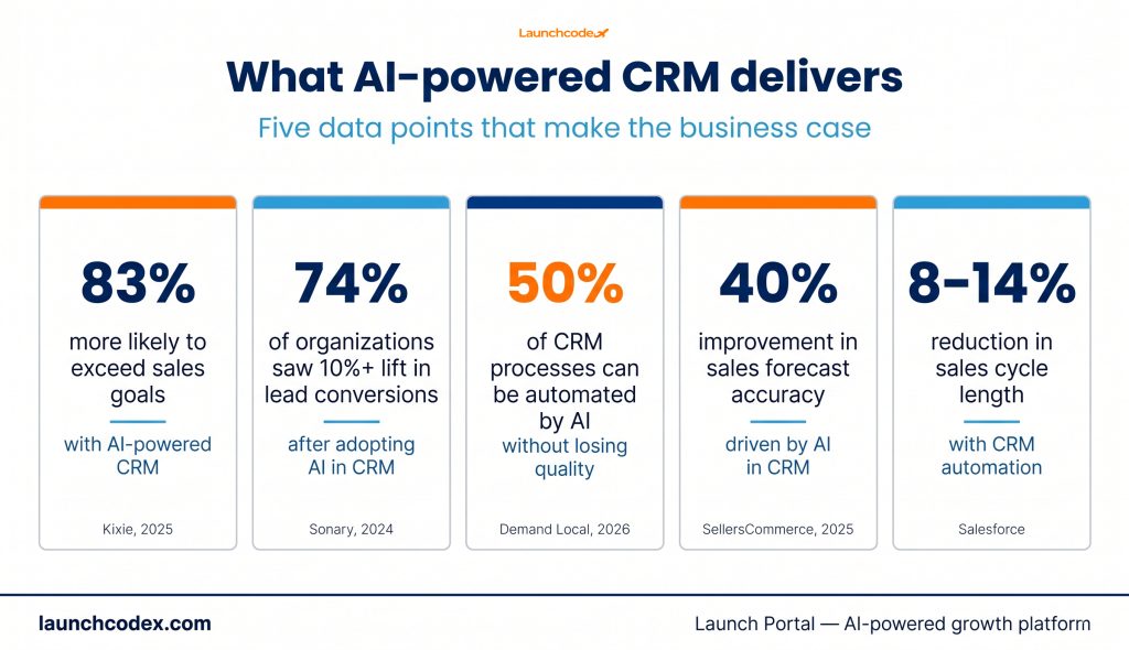 CRM automation with AI: What to automate and what to keep human 4 CRM automation ROI snapshot — five key stats