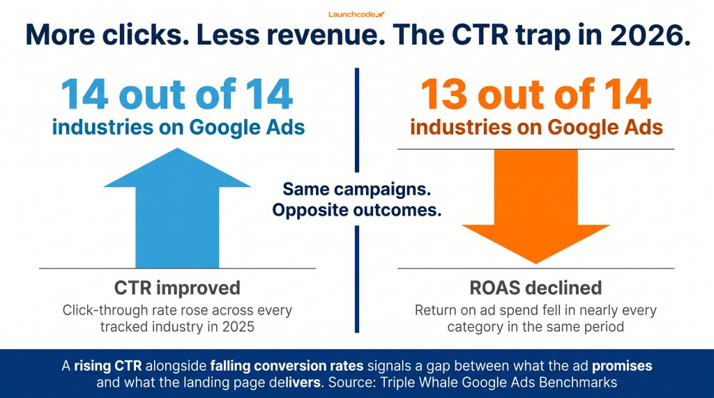 How to measure creative performance beyond CTR 1 CTR vs ROAS divergence in 2025