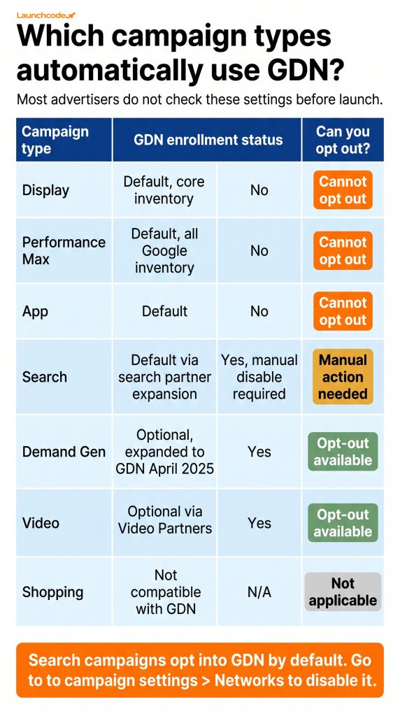 Campaign type GDN enrollment status table