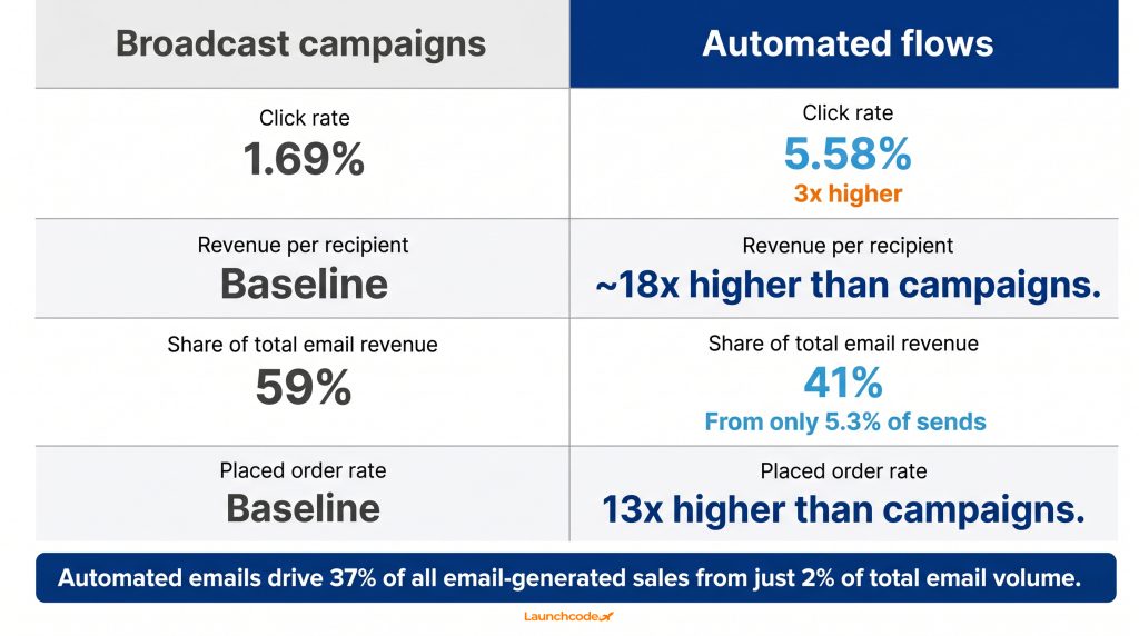 Campaigns vs. flows performance comparison