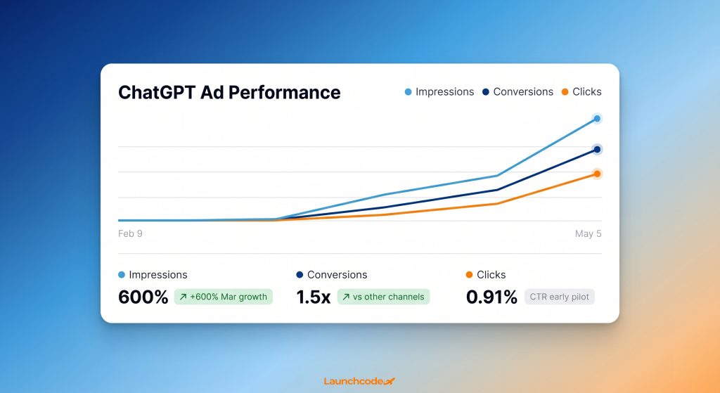 ChatGPT ads are live: A complete breakdown 5 ChatGPT Metric trends dashboard card