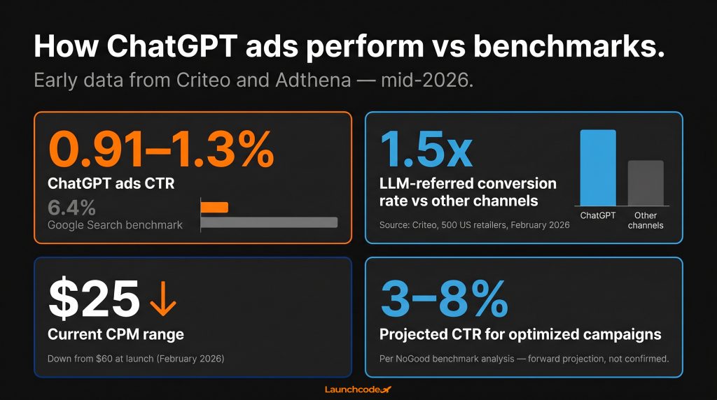 ChatGPT ads performance benchmarks