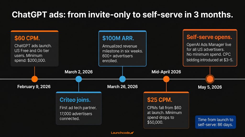 ChatGPT ads — CPM and access timeline