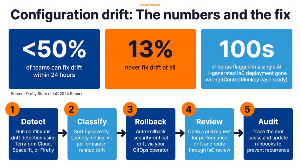 Infrastructure as code: Managing AI microservices at scale 4 Configuration drift by the numbers