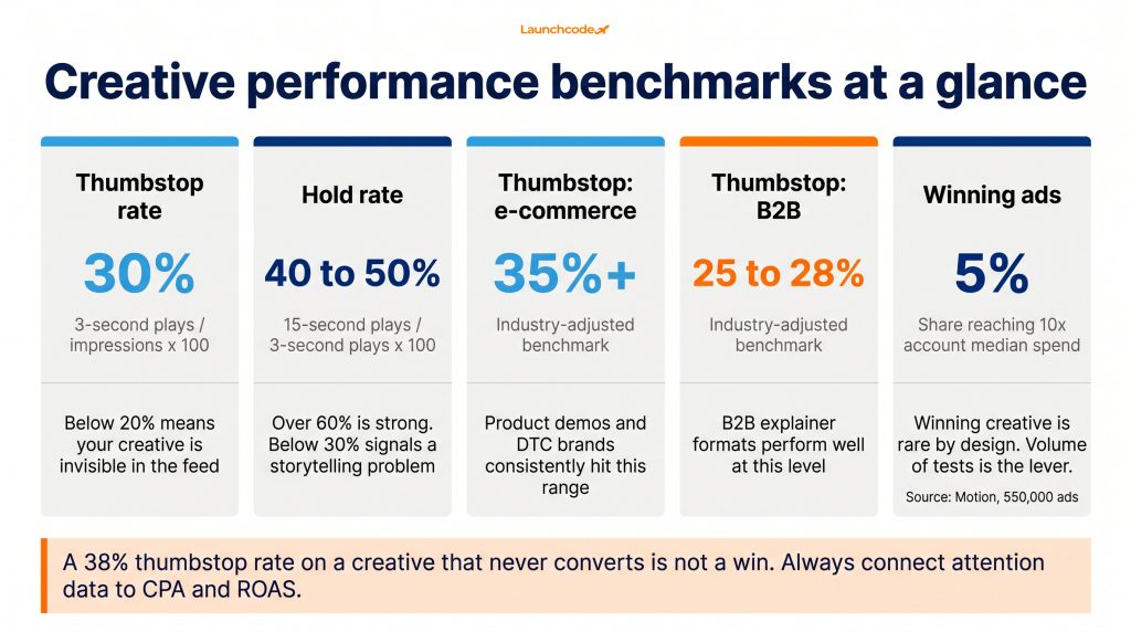 How to measure creative performance beyond CTR 4 Creative metrics benchmark reference card