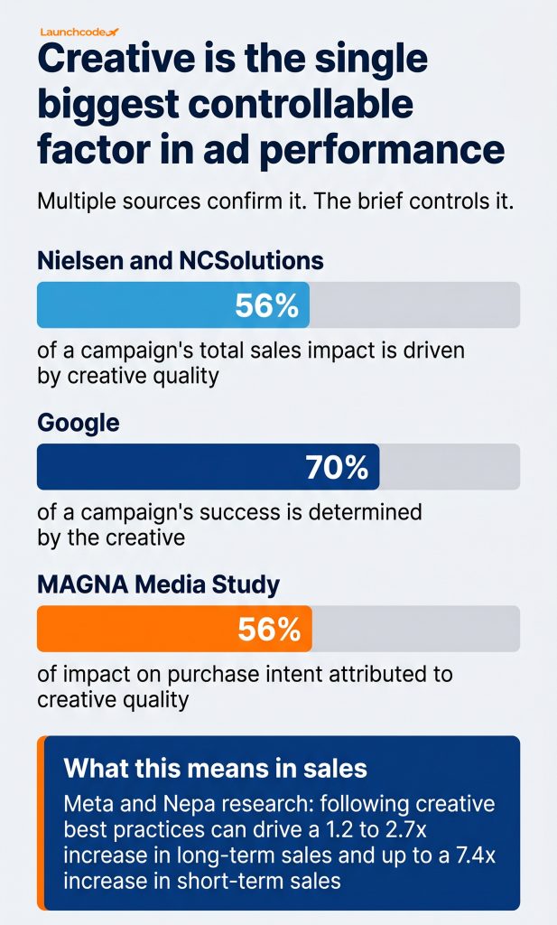 How to brief performance creative: A template your agency can use 3 Creative quality drives the majority of campaign ROI