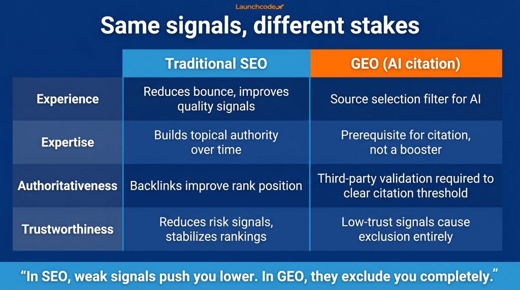 What is E-E-A-T and why it matters for SEO and GEO 4 E-E-A-T in SEO vs GEO — how the same signals work differently Launchcodex