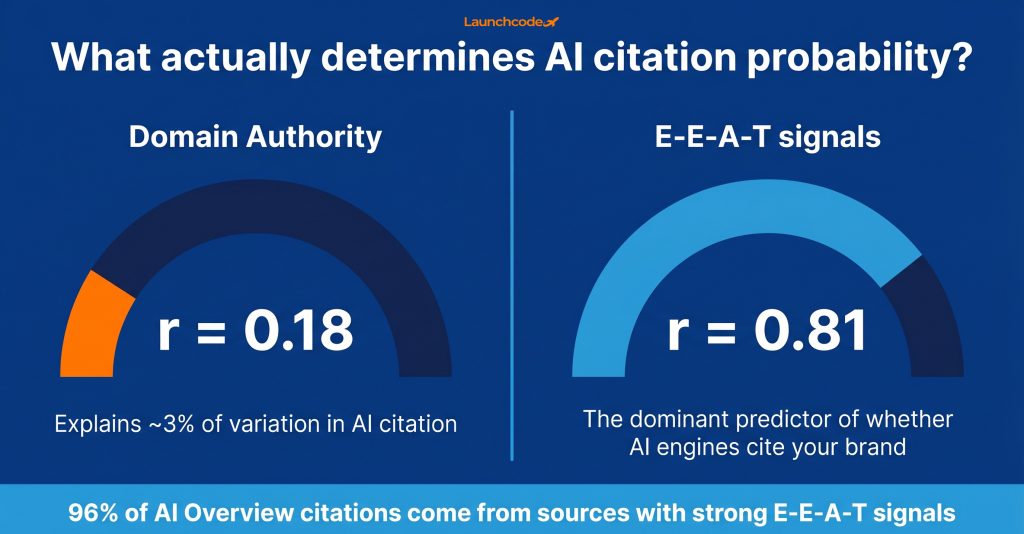 What is E-E-A-T and why it matters for SEO and GEO 2 E-E-A-T vs Domain Authority for AI citation probability Launchcodex