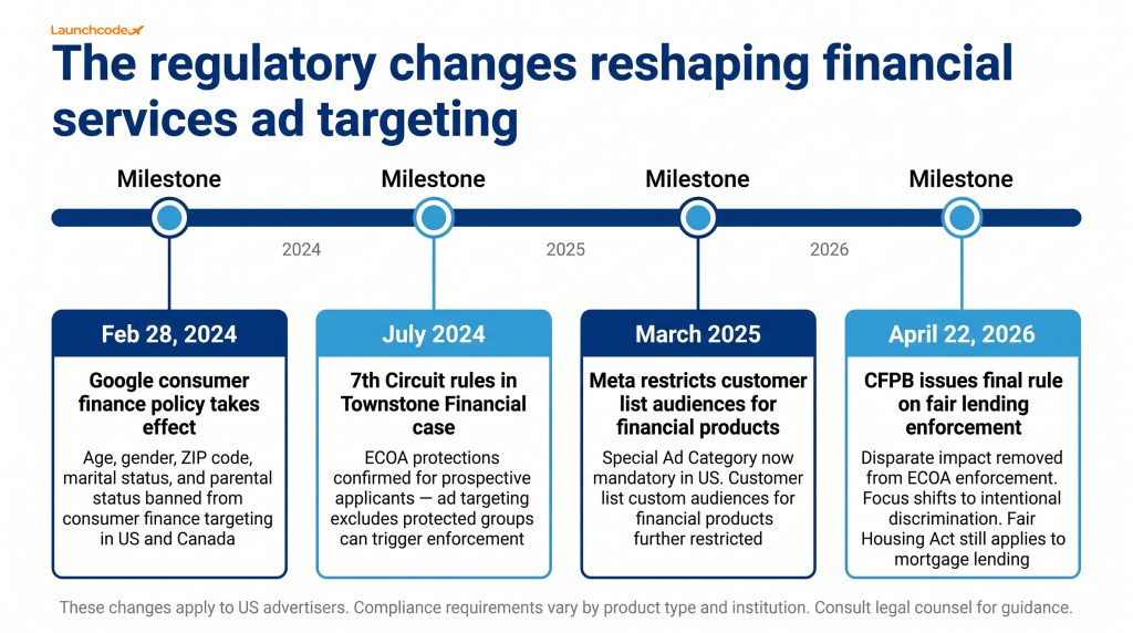 ECOA and the regulatory timeline financial advertisers need to know