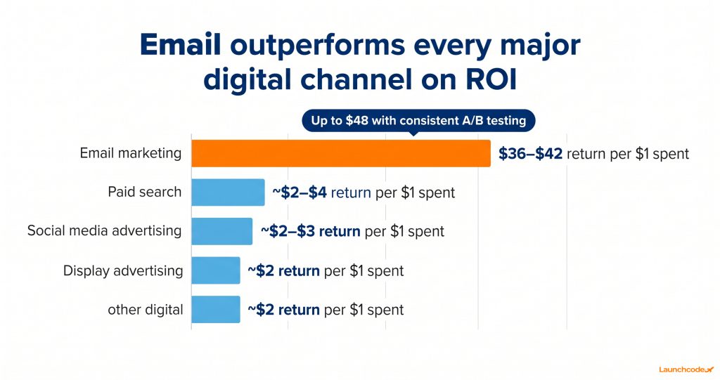 Email ROI vs. other digital channels