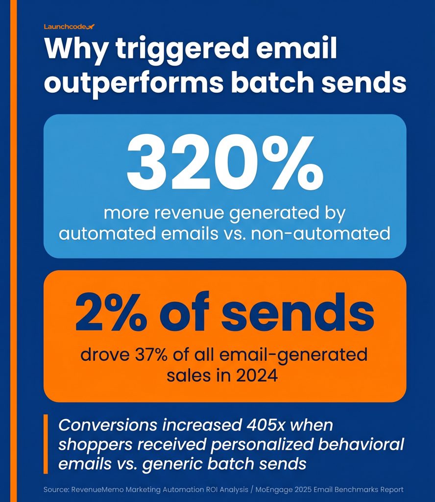 What is AI marketing automation? A complete guide 2 Email automation ROI stat callout
