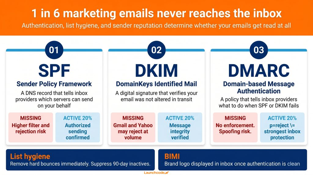 Email deliverability foundations (what keeps you out of spam)