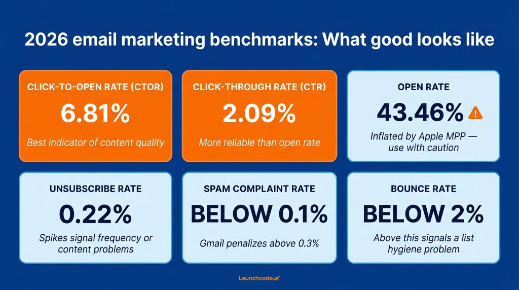 Email metrics benchmark dashboard