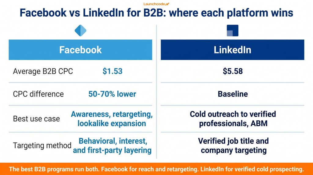 Facebook vs LinkedIn B2B head-to-head comparison