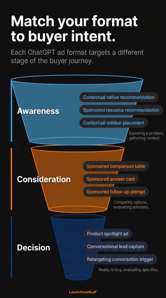Format to buyer intent — funnel map