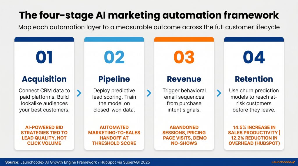 What is AI marketing automation? A complete guide 4 Four-stage AI marketing automation framework