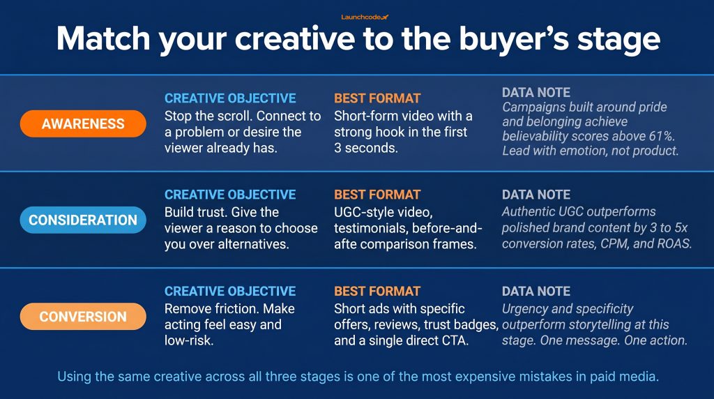 Full-funnel creative map — what to run at each stage