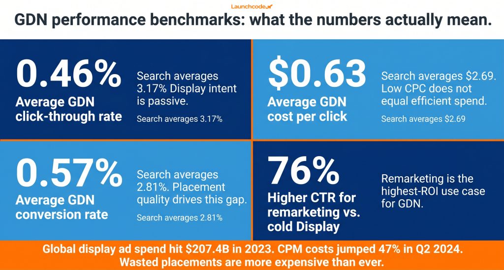 GDN performance benchmarks stat board